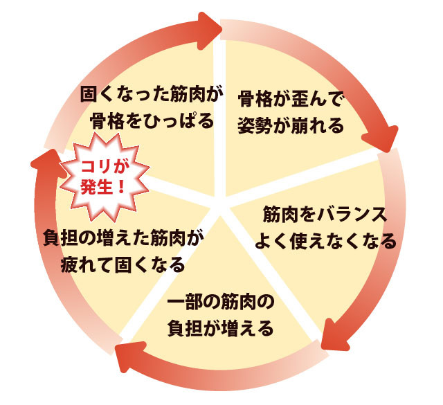 循環の画像